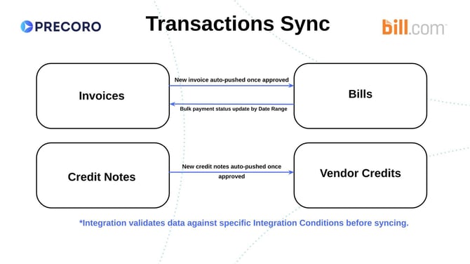 Precoro & BILL.com - Transactions