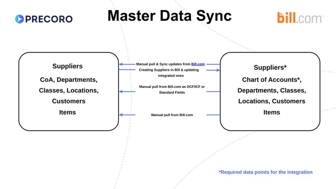 Precoro & BILL.com-Data Sync