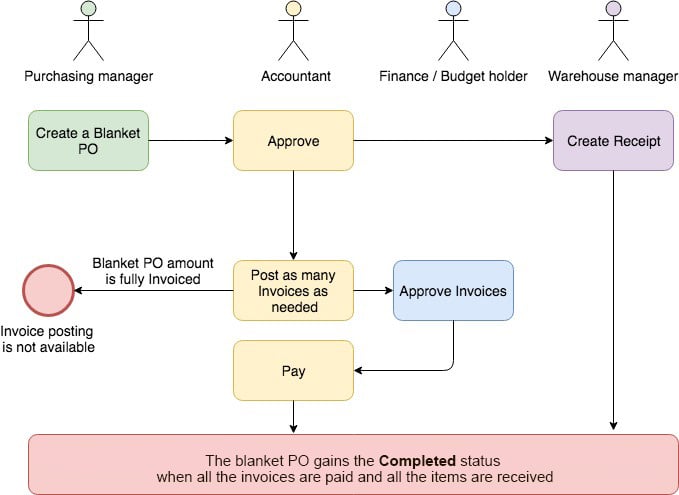 A diagram showing the standard blanket purchase order workflow